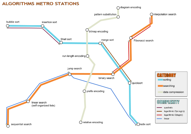 Algorithms as Metro Stations